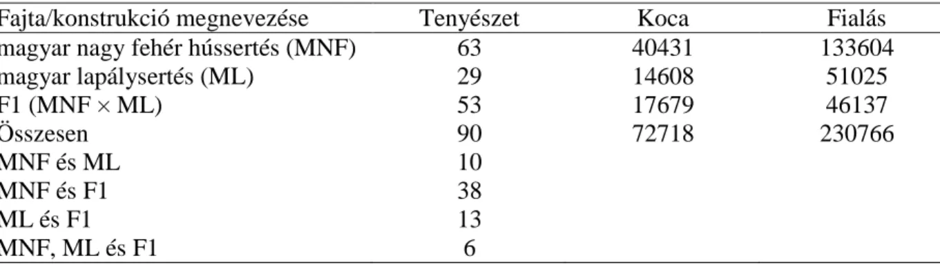 1. táblázat – Fialási adatok (2004-2014) megoszlása 