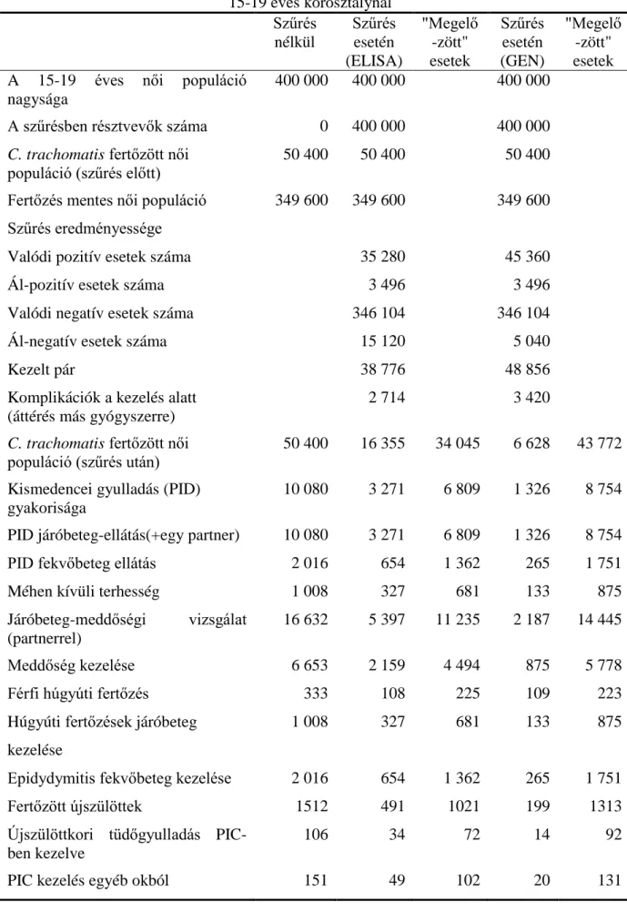 6. Táblázat. A stratégiáknál használt esetszámok 12,6%-os C. trachomatis fertőzés esetén a  15-19 éves korosztálynál  Szűrés  nélkül  Szűrés esetén  (ELISA)  &#34;Megelő-zött&#34; esetek  Szűrés esetén  (GEN)  &#34;Megelő-zött&#34; esetek  A  15-19  éves  