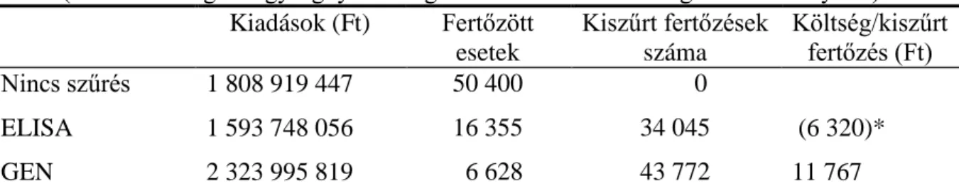 7. táblázat. A szűrési stratégiák költségei és az inkrementális költséghatékonysági ráta  (szűrési stratégiák egységnyi költsége a &#34;nincs szűrés&#34; stratégiához viszonyítva)