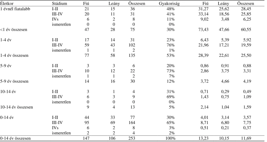 8. táblázat. A neuroblastomával diagnosztizált 0-14 éves gyermekek (n=253) megoszlása, korspecifikus incidenciája,  életkor, nem és stádium  szerinti bontásban 1988-1998 között Magyarországon