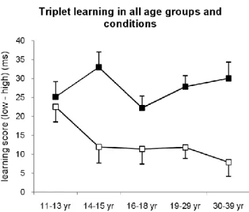 Figure  2.2.2.  Triplet  learning  in  all  age  groups  separately  for  explicit  (filled  squares)  and  implicit  (ope n  squares)  conditions