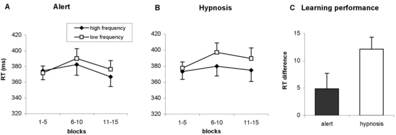 Figure  2.3.1. Sequence learning across blocks is plotted for waking  alert (A)  and hypnotic state (B),  separately