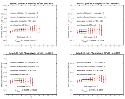 Figure 4.4: Representative fits of the low mass scalar from two ensembles using double Jackknife procedure on the covariance matrix with Principal Component Analysis (PCA).