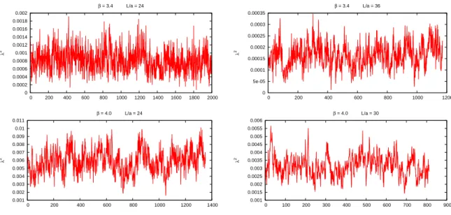 Figure 4.6: Monte-Carlo history of the lowest Dirac eigenvalue, measurements were done for every 10 th trajectory