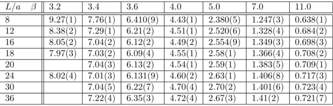 Table 4.2: Measured renormalized coupling values in the W SC setup for c = 7/20.