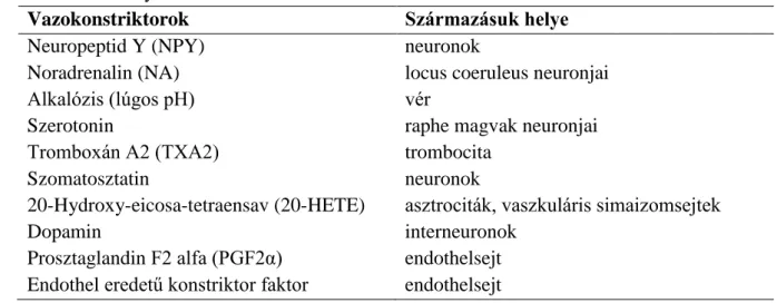 2. táblázat: Fő vazokonstriktor hatású metabolikus tényezők, neurotranszmitterek és azok  származási helyei
