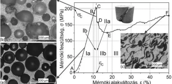 5.1. ábra SL gömbhéj erősítésű szintaktikus hab jellegzetes nyomóvizsgálati diagramja  (H/D=1,5) 