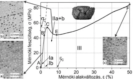 5.2. ábra GC és GM gömbhéj erősítésű szintaktikus fémhabok jellegzetes nyomóvizsgálati  diagramja (H/D=1,5) 