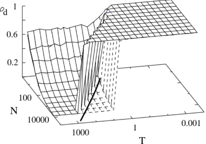 1.3. ábra. A Monte–Carlo-szimulációk eredményei a ϕ d = d max /M rendparaméterre külön- külön-böző méretű, h d i =0.5 átlagos fokszámú gráfsokaságokban az E= − P