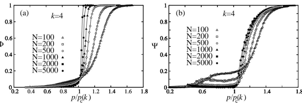 2.3. ábra. A k-klikkperkoláció numerikus vizsgálata Erdős–Rényi-gráfban. a) A Φ rend- rend-paraméter az átskálázott p/p c (k) függvényében (több futtatásra átlagolva, a statisztikai hibák kisebbek a szimbólumméreteknél)