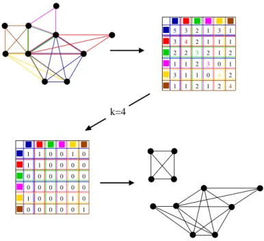3.1. ábra. A k-klikkperkolációs csoportkeresési algoritmus szemléltetése. Az ábra bal felső részén látható, 10 csúcsból álló hálózat csoportjainak feltárását mutatjuk be k = 4 esetén.