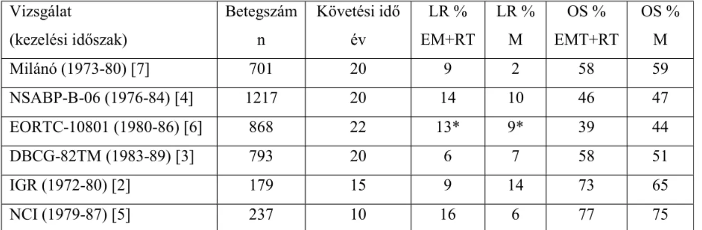 1. táblázat: A lokális recidívák és a túlélés százalékos aránya emlőmegtartás és  sugárkezelés versus mastectomia után 