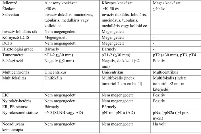 2. táblázat: Az akcelerált parciális emlőbesugárzás európai (GEC-ESTRO)  betegszelekciós ajánlásai