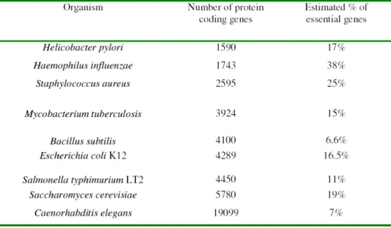 Table 3. Distribution of essential genes in model organisms. Adapted from  reference 34 