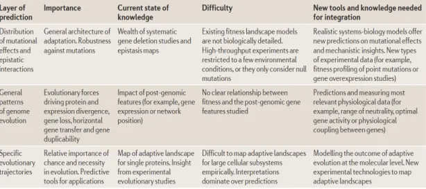 Table 1. Some major conceptual issues in evolutionary systems biology. Adapted  from Papp et al