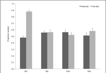 FIGURE 4 | Recall performance on the initial test and the final test in Experiment 4, for the four item types