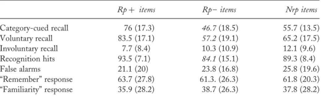 Table 2. Mean percentages of memory performances in Experiment 2