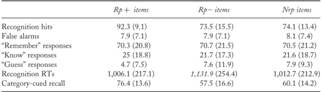 Table 3. Mean percentages of recognition accuracy, means of RT medians, and means of cued-recall performance in Experiment 3