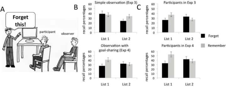 Figure 2. Experimental set-up and results of Experiment 3 and 4. (A) In both experiments participants sat in front of a computer screen and participated in a directed forgetting experiment (we refer to these participants as models and their results are sho