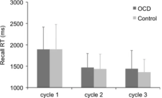 Fig. 2 (left panel) shows the positive effect of retrieval practice, the practice effect (Rp þ minus Nrp þ ) for recall RTs in the two groups separately