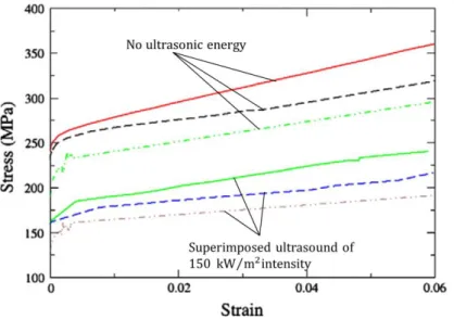 7. ábra. Stress–strain response of three different orientations of single crystalline aluminum with no  ultrasonic energy and with ultrasound (Siddiq, &amp; Sayed, 2011)