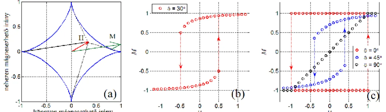 4. Ábra A mágnesezettség párhuzamos a mágneses térerősség vektorától az asztroidhoz húzott érintővel (a)