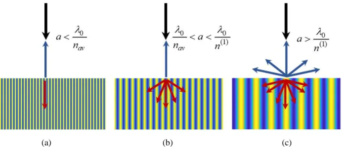 B_A5. ábra A periódus nagyságának hatása az optikai rács elektromágneses működésére  merőleges megvilágítás esetén