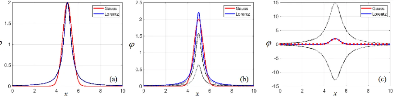 B_A1. ábra A Gauss és a Lorentz eloszlások összehasonlítása. A Gauss eloszlás illesztése egy  Lorentz eloszlással (a), két pozitív amplitúdójú Lorentz eloszlással (b), valamint egy pozitív és 