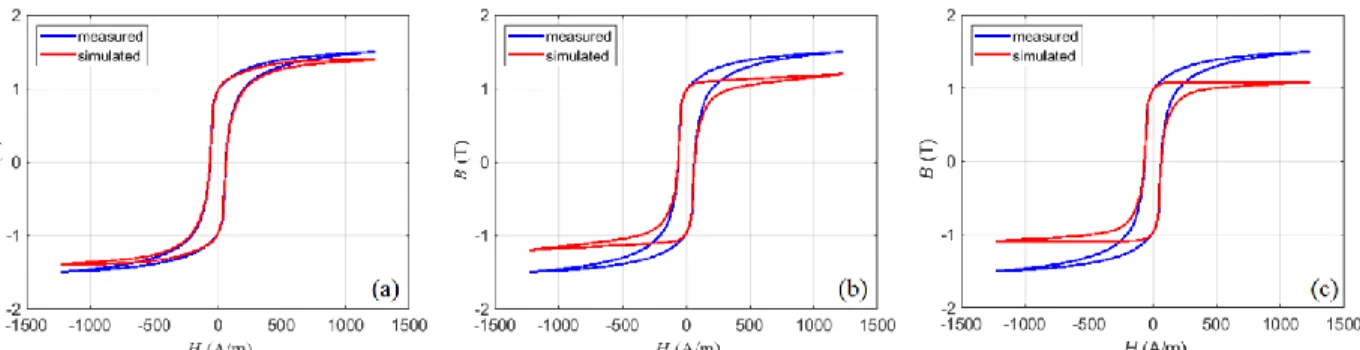 B_A8. ábra A reverzibilis komponensek hatása a Lorentz eloszlást alkalmazó Preisach modell  esetén