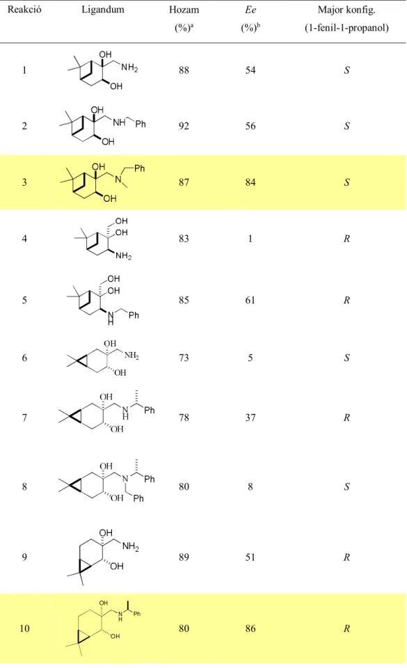 5. Táblázat Az alkalmazott katalizátor hatása a reakció kitermelésére és  enantioszelektivitására, válogatott eredmények 