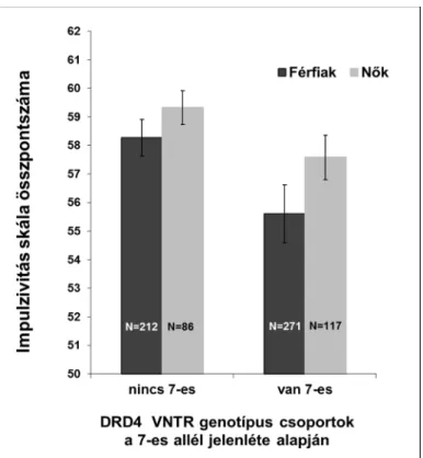 3. ábra. A DRD4 VNTR 7-es allél és az impulzivitás asszociációja nemi bontásban  Az Y-hibasávok a genotípus csoportok átlagos impulzivitás értékeinek standard hibáját jelölik