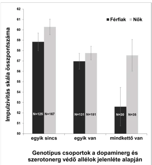 5. ábra. Az impulzivitás és a dopaminerg-szerotonerg polimorfizmusok összevont vizsgálata  nemi bontásban 