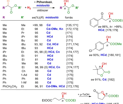 13. ábra Kiemelkedő enantiomerfeleslegek   -ketoészterek hidrogénezésében cinkona  alkaloidokkal módosított Pt-katalizátorokon és néhány gyakorlati jelentőségű  alkalmazás (kr
