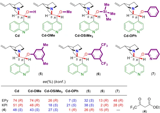 20. ábra Cinkonidinnel és cinkonidin éterekkel elért enantioszelektivitások és a termékek  abszolút konfigurációja három aktivált keton hidrogénezésében [158,274]