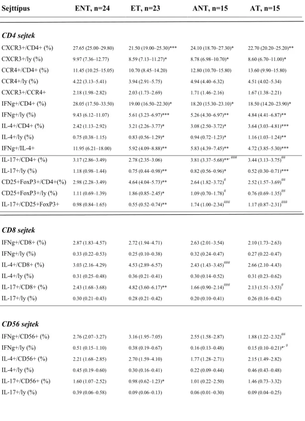 9. táblázat: A vizsgált limfocita populációk aránya; medián (kvartilis tartomány) 