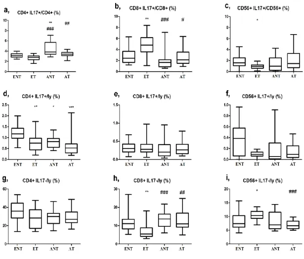 9. ábra: Az IL-17+ sejtek prevalenciája a CD4+, CD8+ és CD56+ limfociták között (a- (a-c)  és  a  teljes  limfocita  populációban  (d-f),  valamint  az  IL-17-  sejtek  prevalenciája  a  teljes limfocita populációban (g-i) az ENT, ET, ANT és AT csoportokba