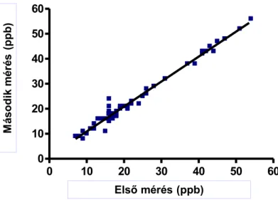 10. ábra: A FE NO  mérés reprodukálhatósága az egészséges nem terhes és asztmás nem  terhes csoportban (n=55; p&lt;0,0001; r 2 =0,95) 