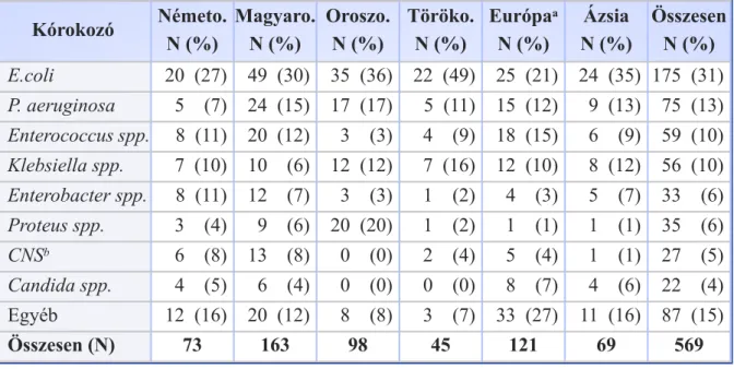 6. táblázat: A kórokozók megoszlása az egyes régiók és országok szerint 486 nosocomialis HI-s beteg esetén (83 beteg esetén 2 kórokozó volt jelen) (PEP és PEAP vizsgálatok)