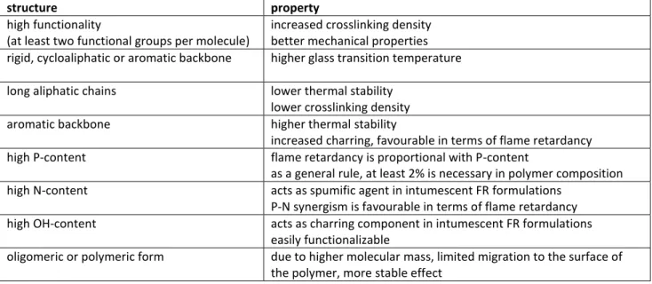 Table 4.1.1 Structure-property relationships for tailored synthesis epoxy monomers and hardeners 