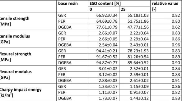 Table  4.2.5  Tensile,  flexural  and  Charpy  impact  properties  of  the  neat  epoxy  resin  systems  and  their blends with 25% ESO content 