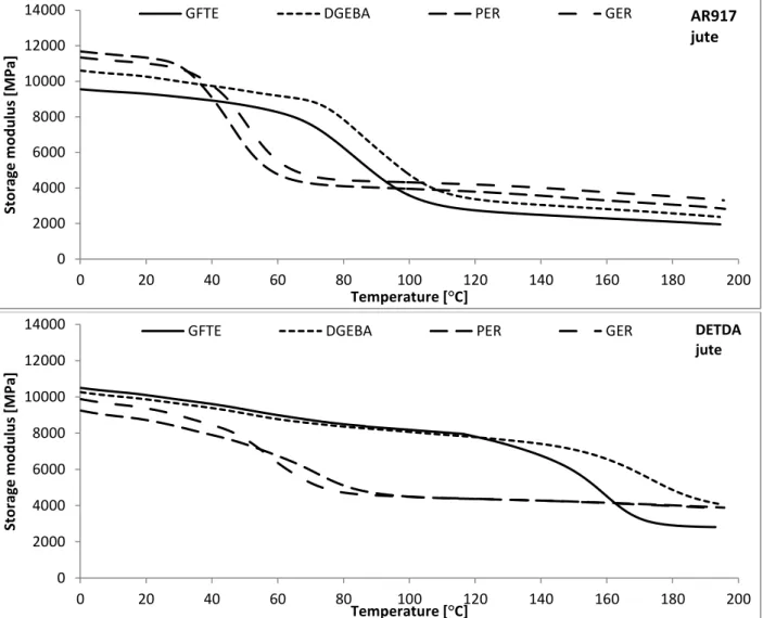 Figure 4.3.2 Storage modulus curves as a function of temperature of jute/EP composites cured  with AR917 and DETDA curing agents 