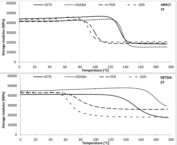 Table  4.3.6  Storage  modulus  (at  0  and  200  °C)  and  glass  transition  temperature  values  of  the  CF/EP composites with AR917 and DETDA curing agents 