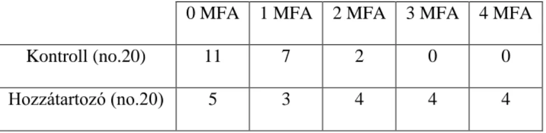 8. táblázat – A két csoport MFA adatai 
