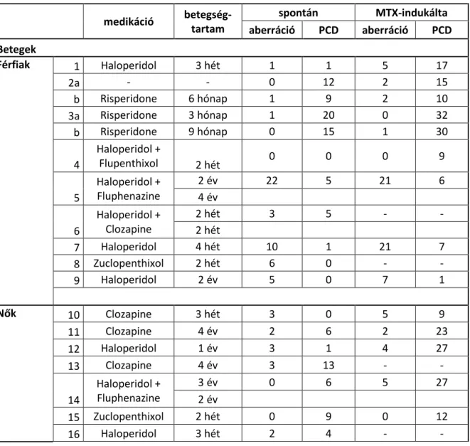 6. táblázat - Kromoszóma aberrációk a betegek és a kontrollok között 