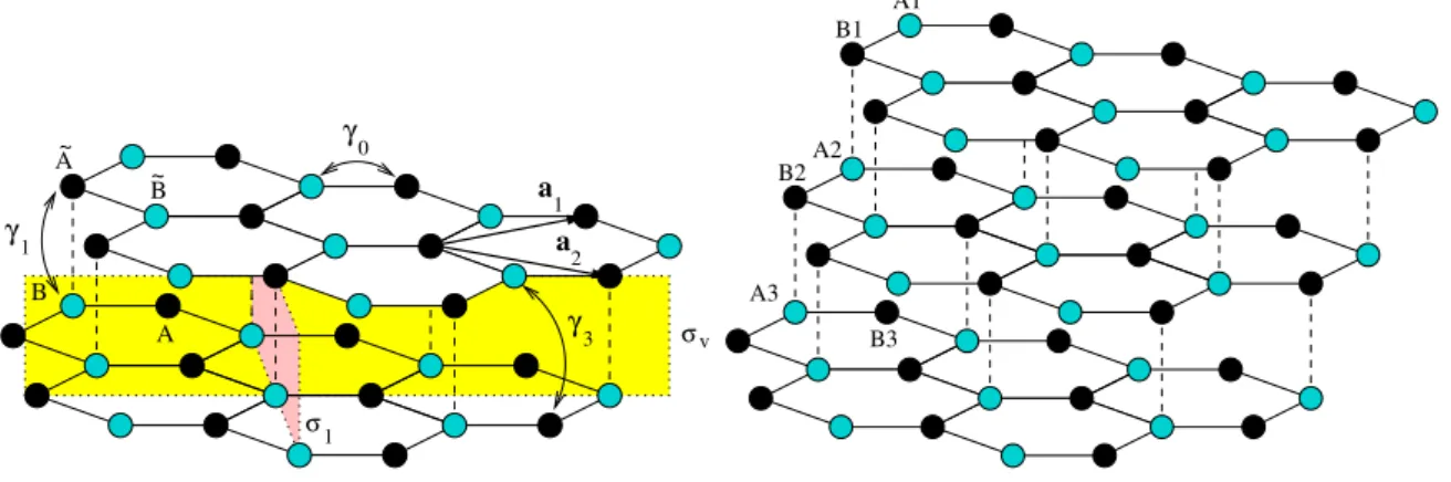 2. ábra. (a) A kétréteg¶ grafén kristályszerkezete Bernal-pakolásban. Az alsó (fels®) réteg méh- méh-sejtrácsának nem ekvivalens rácspontjait A, B ( A,e B e ) jelöli