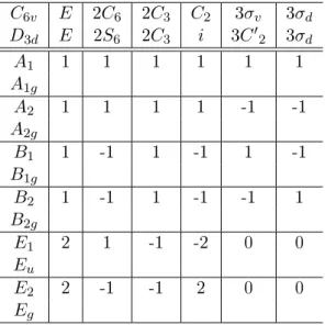 1. táblázat. A C 6v és D 3d csoportok karaktertáblája. Jelölések: C n : 2π/n forgás a f®tengely körül, S 6 : 2π/n forgatás a f®tengely körül plusz tükrözés a f®tengelyre mer®legesen ( D 3d ), i : inverzió ( D 3d ), C 0 2 : kétfogású tengely, amely a f®teng
