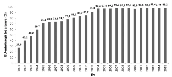 2.4. ábra: Az Európai Unió (1993-ig: Európai Gazdasági Közösség) mindenkori  követelményeinek megfelelő nyers tehéntej arányának alakulása Magyarországon 