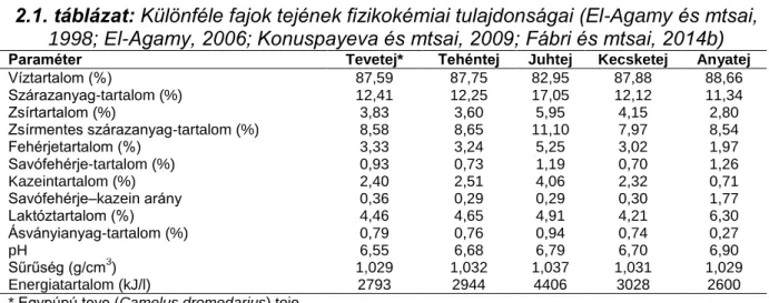 2.1. táblázat: Különféle fajok tejének fizikokémiai tulajdonságai (El-Agamy és mtsai,  1998; El-Agamy, 2006; Konuspayeva és mtsai, 2009; Fábri és mtsai, 2014b) 