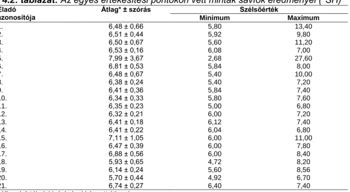 4.2. táblázat: Az egyes értékesítési pontokon vett minták savfok eredményei (°SH) 