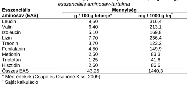 2. táblázat: Holstein-fríz tehéntej (összes fehérje-tartalom: 3,33 g / 100 g)  esszenciális aminosav-tartalma  Esszenciális  aminosav (EAS)  Mennyiség  g / 100 g fehérje*  mg / 1000 g tej † Leucin  9,50  316,4  Valin  6,40  213,1  Izoleucin  5,10  169,8  L